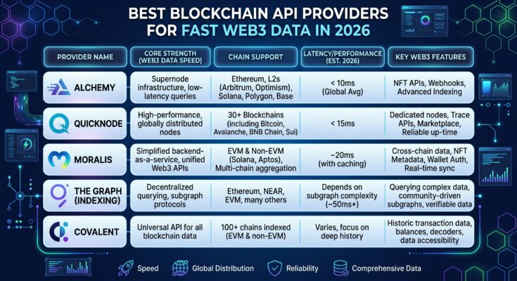 Best Blockchain API Providers for Fast Web3 Data in 2026